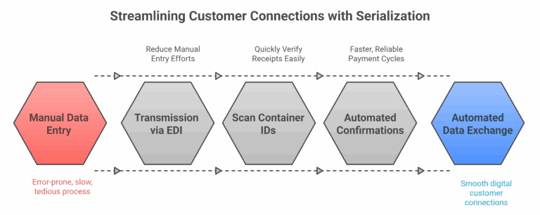 Get Ready for Faster, Easier Connections with Your Customers - visual selection